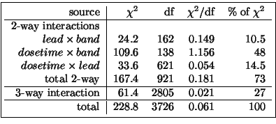 \fbox{%%
\begin{tabular}{r\vert r r r r}
source & $\chi^2$ & df & $\chi^2$/d...
...2805 & 0.021 & 27  \hline
total & 228.8 & 3726 & 0.061 & 100
\end{tabular}}