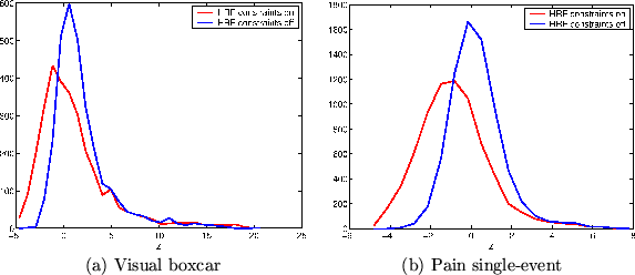 \begin{figure}
\begin{center}
\begin{tabular}{cc}
\psfig{file=av1_zhist_comp....
...ual boxcar & (b) Pain single-event
\end{tabular}
\end{center}
\end{figure}